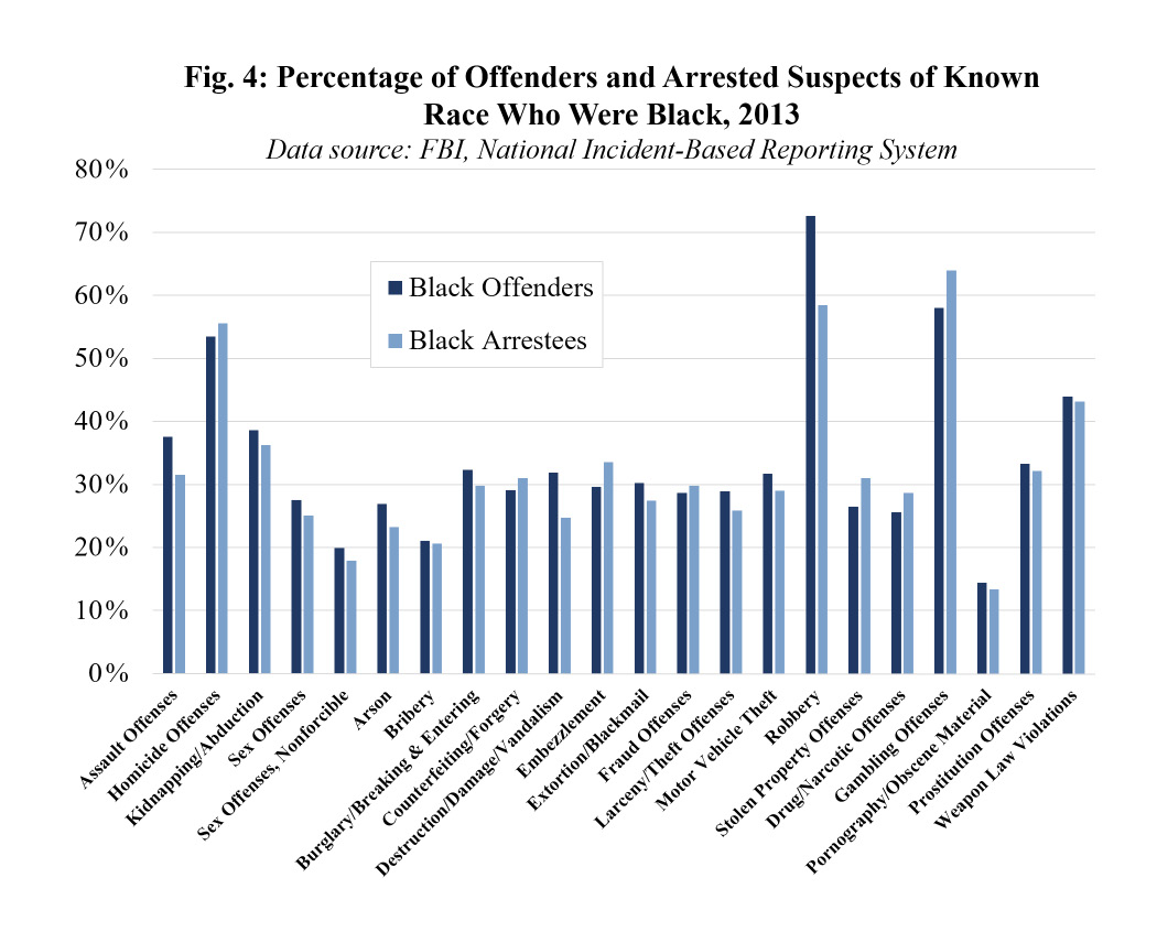 Fig 4. Black percentage