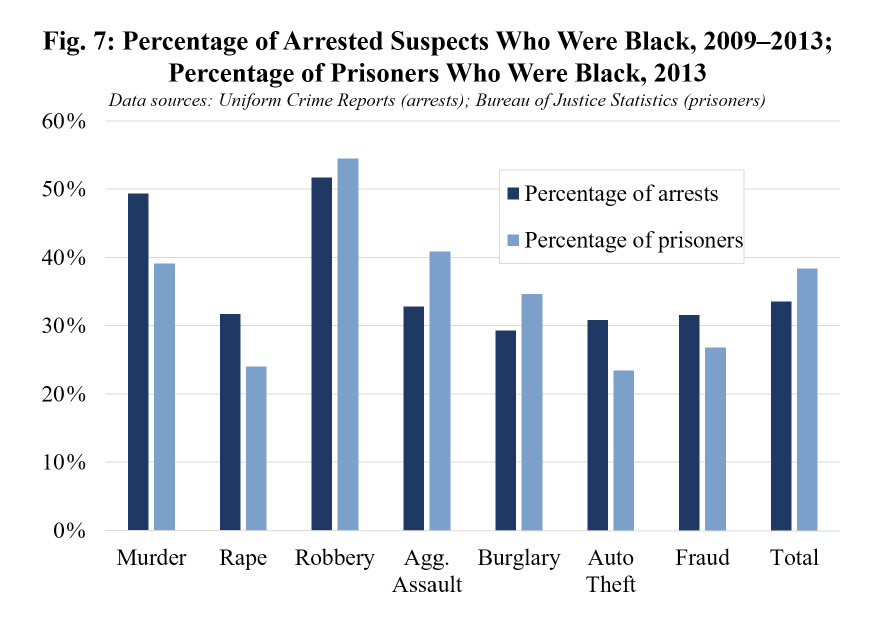 Fig 7. Black percentages